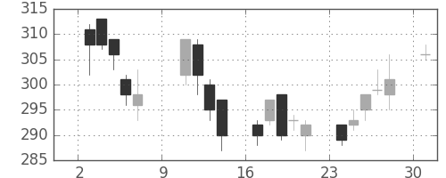 日軽金HDの日足チャート(2005年10月)