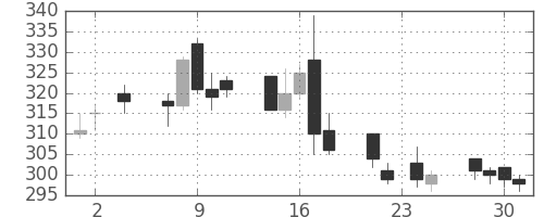 日軽金ＨＤの日足チャート(2005年11月)