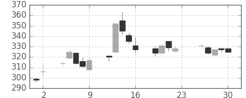 日軽金ＨＤの日足チャート(2005年12月)