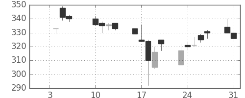 日軽金ＨＤの日足チャート(2006年1月)