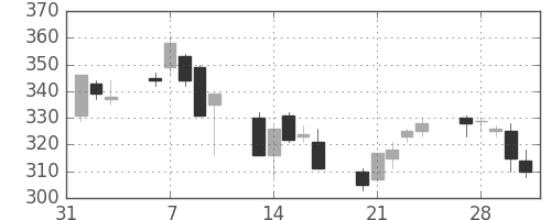 日軽金ＨＤの日足チャート(2006年2月)