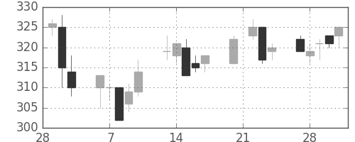 日軽金ＨＤの日足チャート(2006年3月)