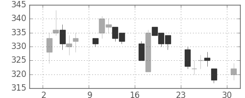 日軽金ＨＤの日足チャート(2006年4月)