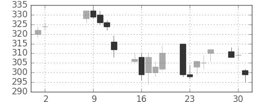 日軽金ＨＤの日足チャート(2006年5月)
