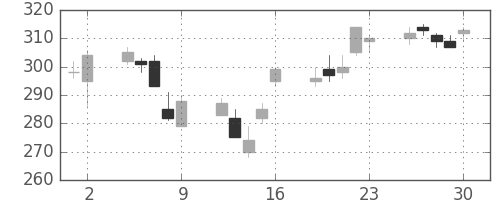 日軽金ＨＤの日足チャート(2006年6月)
