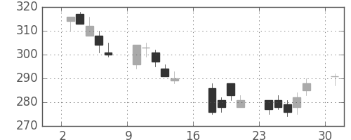 日軽金ＨＤの日足チャート(2006年7月)