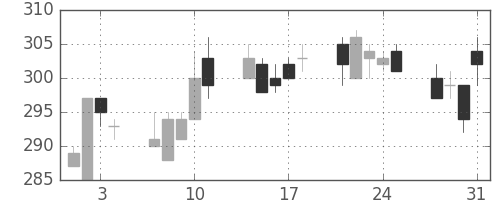 日軽金ＨＤの日足チャート(2006年8月)