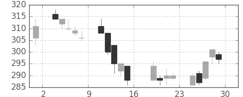 日軽金ＨＤの日足チャート(2006年9月)