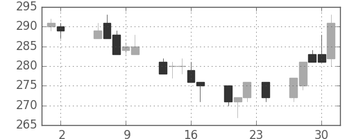 日軽金ＨＤの日足チャート(2006年11月)