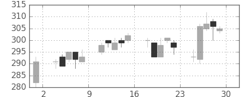 日軽金ＨＤの日足チャート(2006年12月)