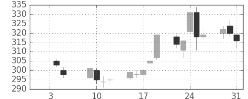 日軽金ＨＤの日足チャート(2007年1月)