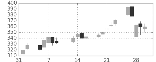 日軽金ＨＤの日足チャート(2007年2月)