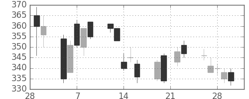 日軽金ＨＤの日足チャート(2007年3月)
