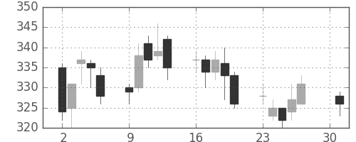 日軽金ＨＤの日足チャート(2007年4月)