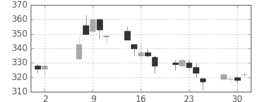 日軽金ＨＤの日足チャート(2007年5月)