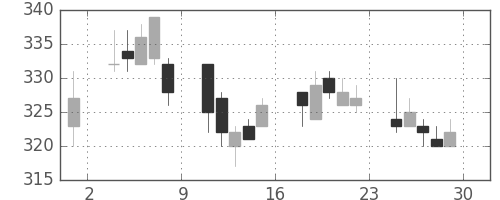 日軽金ＨＤの日足チャート(2007年6月)