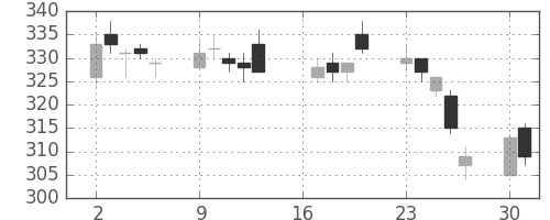 日軽金ＨＤの日足チャート(2007年7月)