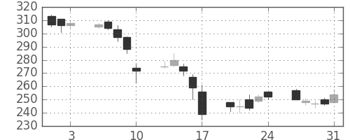 日軽金ＨＤの日足チャート(2007年8月)