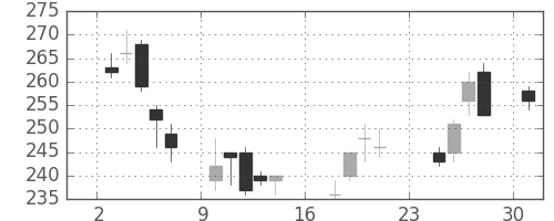日軽金ＨＤの日足チャート(2007年9月)