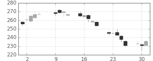 日軽金HDの日足チャート(2007年10月)