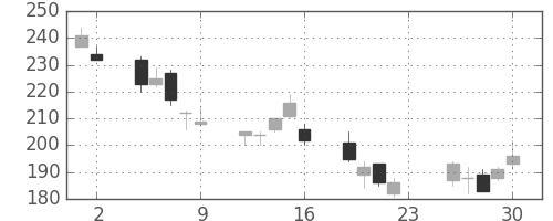 日軽金ＨＤの日足チャート(2007年11月)