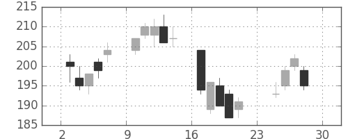 日軽金ＨＤの日足チャート(2007年12月)