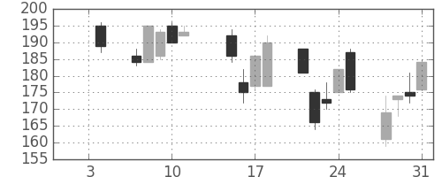 日軽金ＨＤの日足チャート(2008年1月)