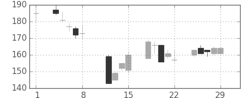 日軽金ＨＤの日足チャート(2008年2月)