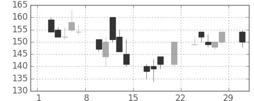 日軽金ＨＤの日足チャート(2008年3月)