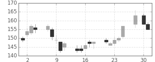日軽金ＨＤの日足チャート(2008年4月)