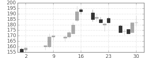 日軽金ＨＤの日足チャート(2008年5月)