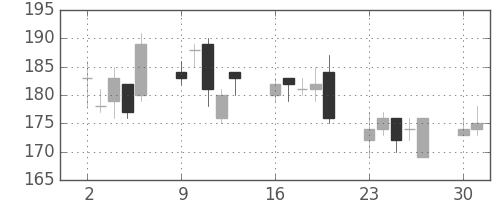 日軽金ＨＤの日足チャート(2008年6月)
