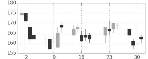 日軽金ＨＤの日足チャート(2008年7月)