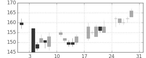 日軽金ＨＤの日足チャート(2008年8月)