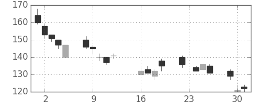 日軽金ＨＤの日足チャート(2008年9月)