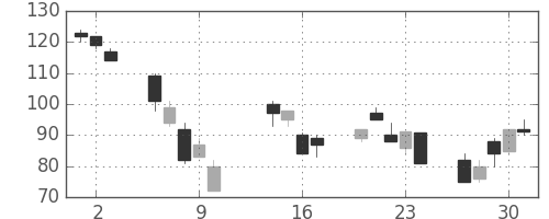 日軽金HDの日足チャート(2008年10月)