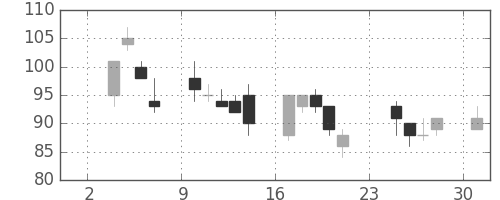 日軽金ＨＤの日足チャート(2008年11月)