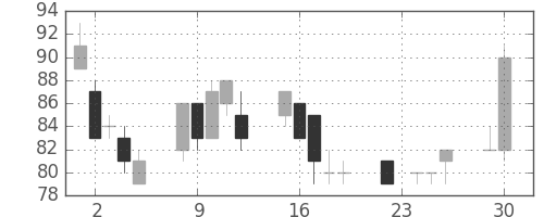 日軽金ＨＤの日足チャート(2008年12月)