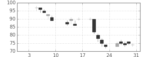 日軽金ＨＤの日足チャート(2009年1月)