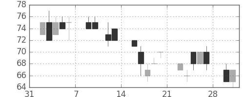 日軽金ＨＤの日足チャート(2009年2月)