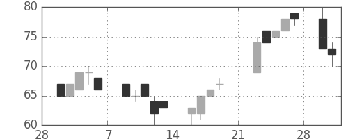 日軽金ＨＤの日足チャート(2009年3月)