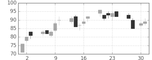日軽金ＨＤの日足チャート(2009年4月)