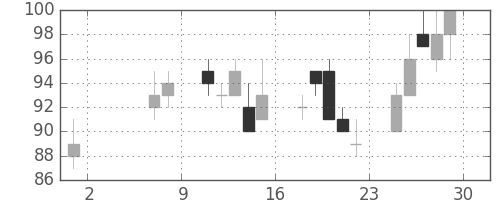 日軽金ＨＤの日足チャート(2009年5月)