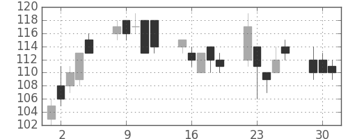 日軽金ＨＤの日足チャート(2009年6月)