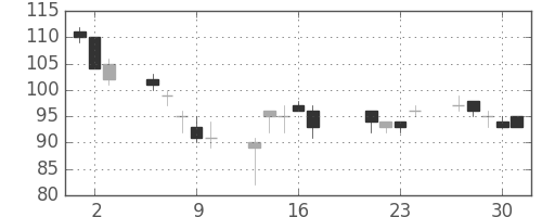 日軽金ＨＤの日足チャート(2009年7月)