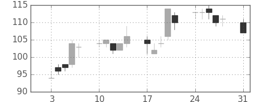 日軽金ＨＤの日足チャート(2009年8月)