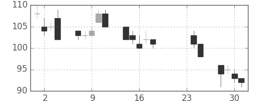 日軽金ＨＤの日足チャート(2009年9月)