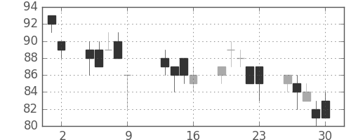 日軽金HDの日足チャート(2009年10月)
