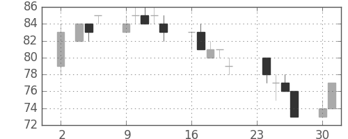 日軽金ＨＤの日足チャート(2009年11月)