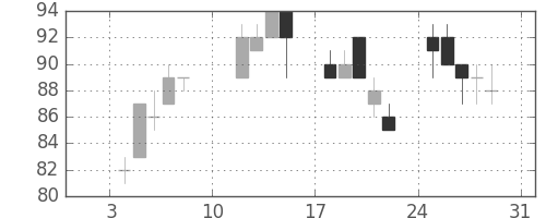 日軽金ＨＤの日足チャート(2010年1月)